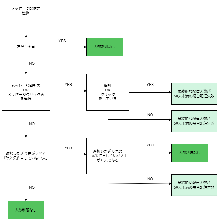 sgchart