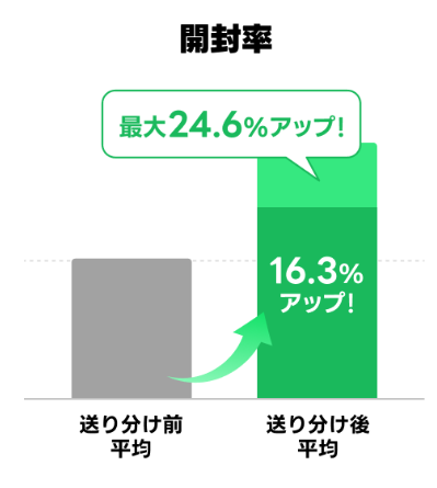 成功事例_OREC_開封率グラフ